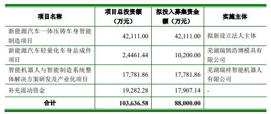 体育设备瑞鹄模具拟发不超88亿可转债 2020年上市2募资共10亿(图1)