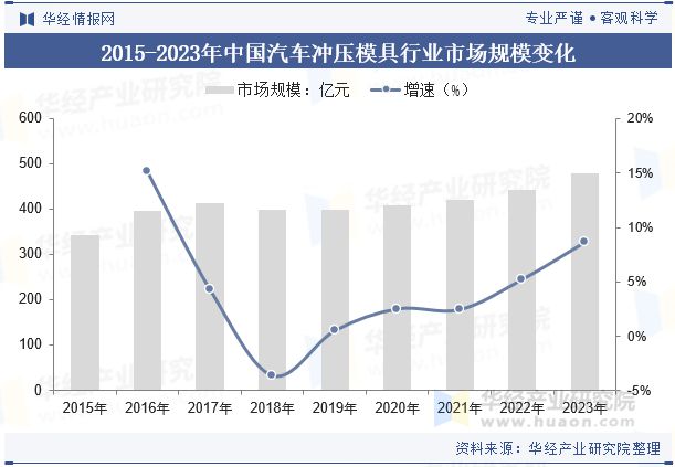 星空综合体育网页版2024年中国汽车冲压模具行业开展趋向阐发轻量化质料的使用满意(图5)