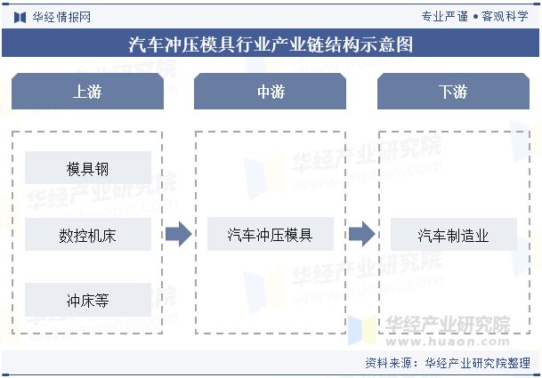 星空综合体育网页版2024年中国汽车冲压模具行业开展趋向阐发轻量化质料的使用满意(图3)