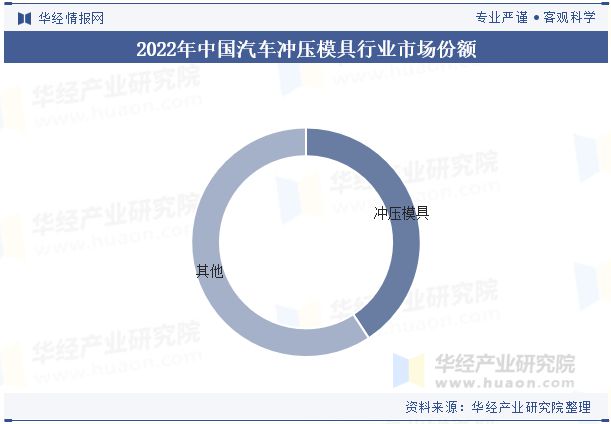 星空综合体育网页版2024年中国汽车冲压模具行业开展趋向阐发轻量化质料的使用满意(图6)